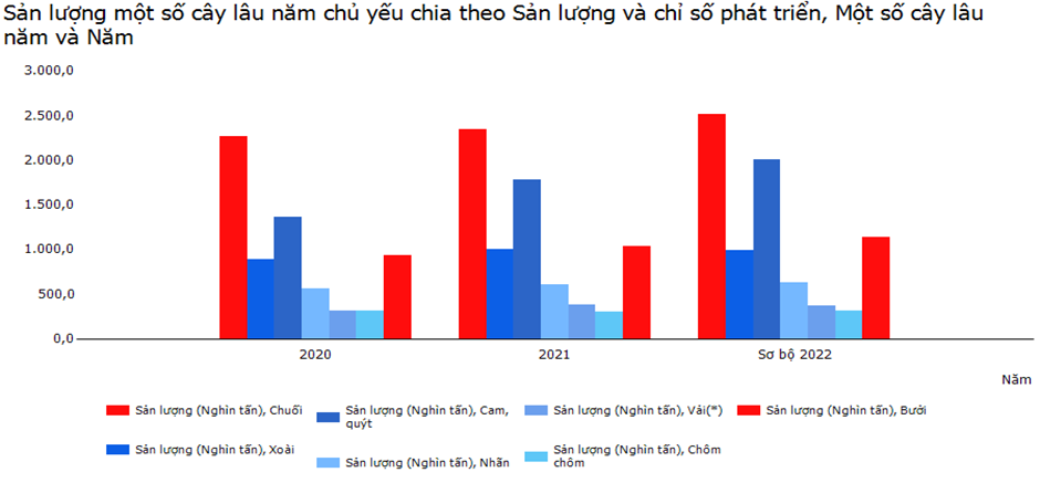 Sản xuất cây ăn quả Việt Nam đang phát triển cả về chất và lượng